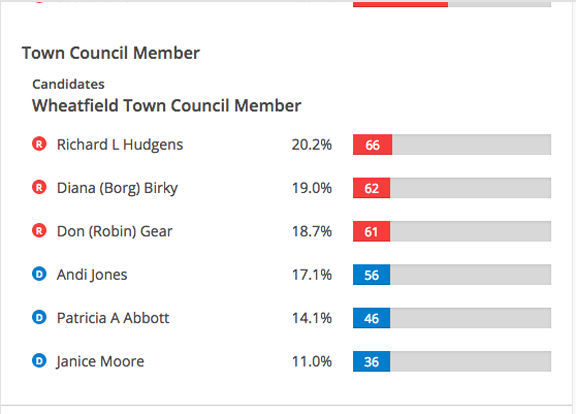 Election results